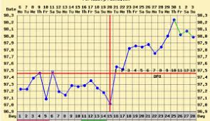 Sample Basal Body Temperature Chart Babycenter Basal Body