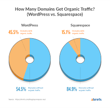 Posts are organized with chronological order and published with time and date, so they are it is a good way to maintain the overall freshness of your website which is very important to seo. Squarespace Seo Vs Wordpress 3 6m Domains Studied