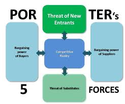 Threat Of New Entrants Porter S Five Forces Model Business Growth Strategies Business Strategy Management Job Interview Advice