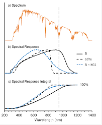 Allows your icons on the desktop to have a. A Representative Incident Solar Spectrum B Normalized Spectral Download Scientific Diagram
