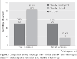 Analysis Of 100 Patients With Lupus Nephritis Followed Up