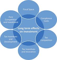 The coronavirus business liaison unit has been created in treasury to build on existing efforts to support confidence, employment and business continuity. 4 Investment Impacts Of Pillar One And Pillar Two Tax Challenges Arising From Digitalisation Economic Impact Assessment Inclusive Framework On Beps Oecd Ilibrary