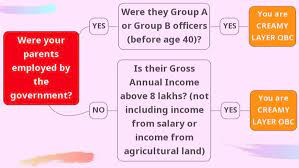 Policy, said there was no need to exclude the creamy layer. Obc Non Creamy Layer Vs Obc Creamy Layer Income Limit Eligibility