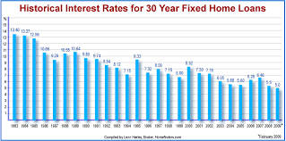 Home Loan Interest Home Loan Interest Chart