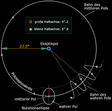 Wird das drehmoment mit geführt, ergibt sich eine präzession. Prazession Und Nutation