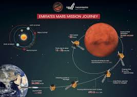 Mars revolves or orbits around the sun once every 1.88 earth years, or once every 686.93 earth days. Raumsonde Hope Erreicht Den Mars Erste Arabische Marssonde Schwenkt In Den Orbit Des Roten Planeten Ein Scinexx De