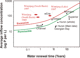 lake winnipeg water climate change connection