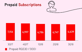 We compared maxis' postpaid and prepaid plans of the same price at rm48. Maxis Has 1 12 Million Non Revenue Generating Subscribers In 3q18