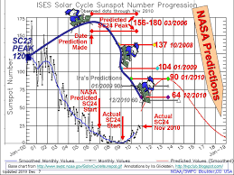 Nasas Sunspot Prediction Roller Coaster Watts Up With That