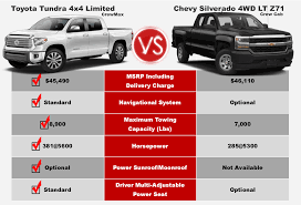 tundra competitive comparison