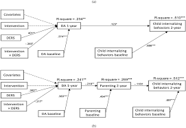 Parenting styles and their effects. Effects Of The After Deployment Adaptive Parenting Tools Adapt Intervention On Fathers And Their Children A Moderated Mediation Model Development And Psychopathology Cambridge Core