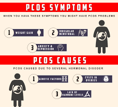Signs and symptoms of pcos often develop around the time of the first menstrual period during puberty. Pcos Treatment Bathinda Punjab