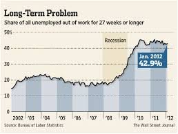 Chart Of The Day The Rise In Long Term Unemployment Emsi