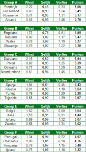 Groep f bestaat namelijk uit frankrijk, portugal, duitsland en hongarije. Gouden Tips Voor Je Ek Voorspelling