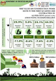 This research attempts to adopt 2 research approaches using statistical data and court cases to address and identify the causes and behavior underlying construction safety and health issues in malaysia. Department Of Statistics Malaysia Official Portal