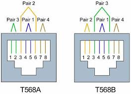 The same wires go to the same pin numbers at all connectors. Differences Between Wiring Codes T568a Vs T568b At T 258a Fluke Networks