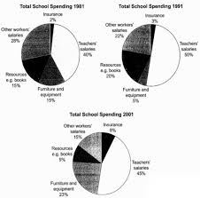 The Three Pie Charts Below Show The Changes In Annual