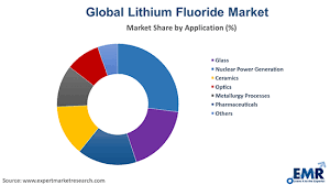 One of its main uses is as a component of molten salts and it is evaporated under vacuum to. Lithium Fluoride Market Size Share Price Trends Forecast 2021 2026