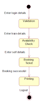 railway reservation system uml diagrams