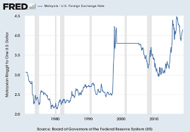 Malaysia U S Foreign Exchange Rate Fred St Louis Fed