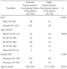 Serum Homocysteine And Folate Levels In Korean Schizophrenic