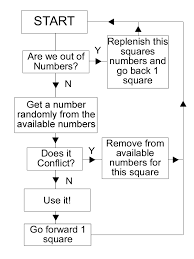 There's a new puzzle every day! Sudoku Algorithm Generates A Valid Sudoku In 0 018 Seconds Codeproject