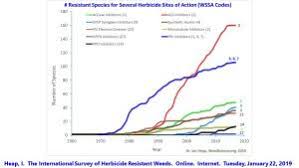 Herbicide Resistance Integrated Weed Management Resource