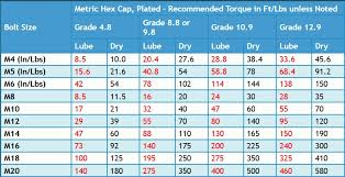 Stainless Steel Bolt Torque Chart Www Bedowntowndaytona Com