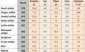 Benefits Of Millets Millet Types Its Benefits With