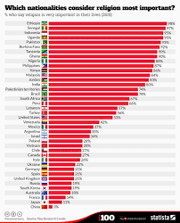 Ethiopia Ranked As The Number 1 Religious Country In The