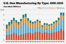 displaying time series data stacked bars area charts or lines you decide chart bar chart chart design