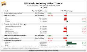 Nielsen Us Music Industry Sales Trends In 2016 Jan2017