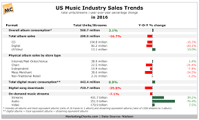 nielsen us music industry sales trends in 2016 jan2017