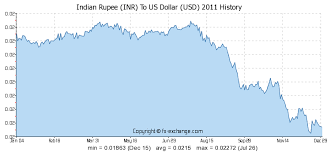 Indian Rupee Inr To Us Dollar Usd Currency Exchange Today