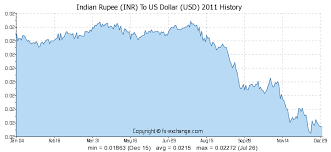 indian rupee inr to us dollar usd history foreign