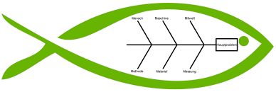 Das liegt daran, dass sie mögliche ursachen eines problems. Was Ist Das Ishikawa Diagramm Oder Ursache Wirkungs Diagramm