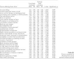 Find out what you'll need to enroll and explore faqs to help you get started with online banking and the td bank app. American Consumers Attitudes Towards Commercial Banks A Comparison Of Local And National Bank Customers By Use Of Geodemographic Segmentation Emerald Insight