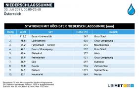 Das ist eine unwetterwarnung für die östliche steiermark. J3bqz4sdt42gnm