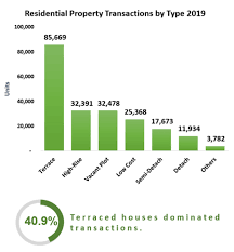 Or, if you prefer to keep a copy for yourself, download the pdf report here get alerts when properties matching your criteria hit the market. 9 Key Takeaways From Napic Real Estate Malaysia Market Report 2019