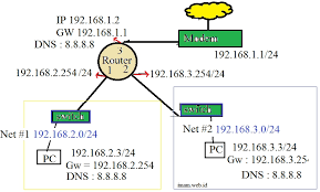Contoh Topologi Jaringan Lan Dan Konfigurasi Ip Artikel Internet Marketing Indonesia
