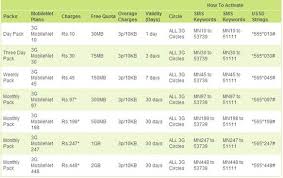 3g Data Rate Plans Comparison Idea Vs Vodafone Vs Airtel Vs