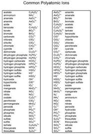 Formulas Y Nombres De Algunos De Los Iones Poliatomicos Mas Comunes En La Quimica Ensenanza De Quimica Nomenclatura Quimica Quimica