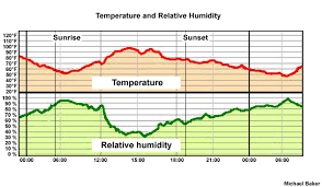 S290 Unit 5 Temperature And Relative Humidity