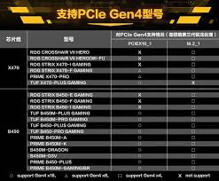 Asus Publishes X470 And B450 Pcie Gen 4 Compatibility Chart