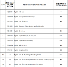 11 ngành có điểm chuẩn từ 26.00 04/10/2020 đề án tuyển sinh điều chỉnh: Ä'iá»ƒm Chuáº©n Há»c Viá»‡n Bao Chi Tuyen Truyá»n NÄƒm 2020