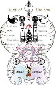 Alwaysinsearchoflight Sufficient Similarity Exists Between The Masonic Chiram And The Kundalini Of Hi Sacred Geometry Symbols Alchemy Symbols Sacred Geometry