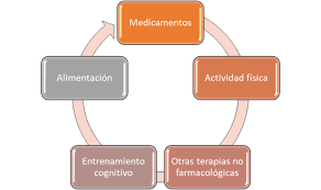Esta página intenta proporcionar información sobre fibromialgia y lista algunos de sus posibles tratamientos. Tratamientos No Convencionales Y Experimentales Para La Fibromialgia Sca