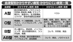 血液型別かかりやすい病気、かかりにくい病気一覧｜血液型で病気発症リスクが異なる!?その対策は？ (67)| 介護ポストセブン