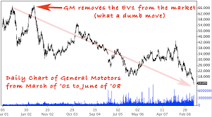 Long Term Developement When Huge Firms Screw Up Big Time