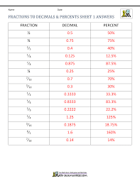 Fractions Decimals Percents Worksheets